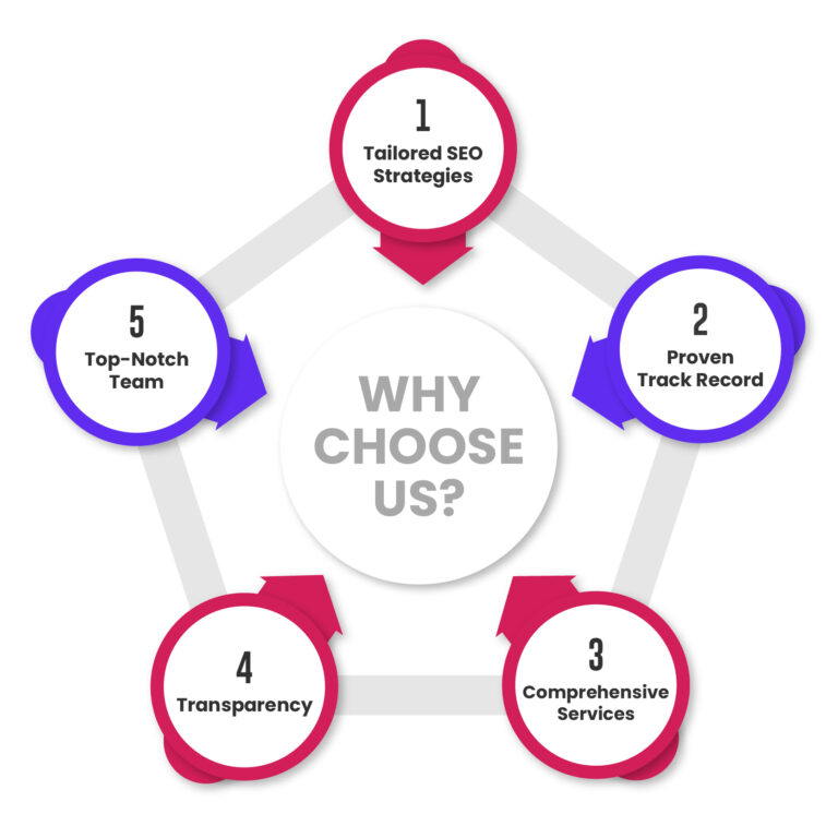 why-choose-our-seo-agency-in-dubai-seo-service-in-nairobi-kenya-webvizion
