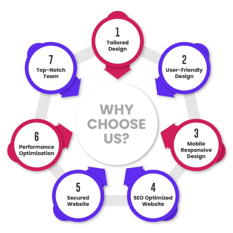 why-choose-us-as-your-website-design-partner-website-design-in-saudi-arabia-webvizion