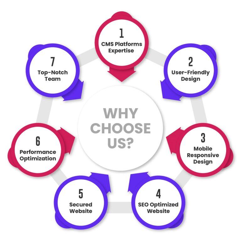 why-choose-us-e-commerce-web-design-ajman